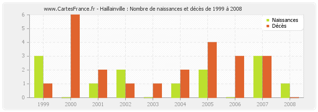 Haillainville : Nombre de naissances et décès de 1999 à 2008