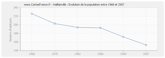 Population Haillainville