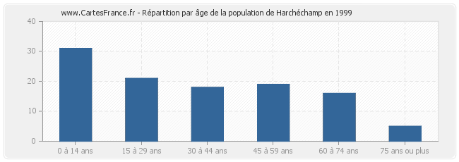 Répartition par âge de la population de Harchéchamp en 1999