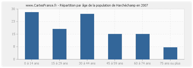 Répartition par âge de la population de Harchéchamp en 2007