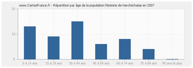 Répartition par âge de la population féminine de Harchéchamp en 2007