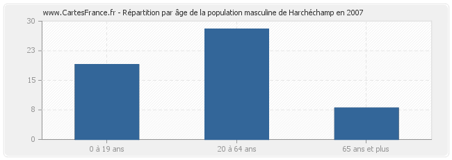 Répartition par âge de la population masculine de Harchéchamp en 2007