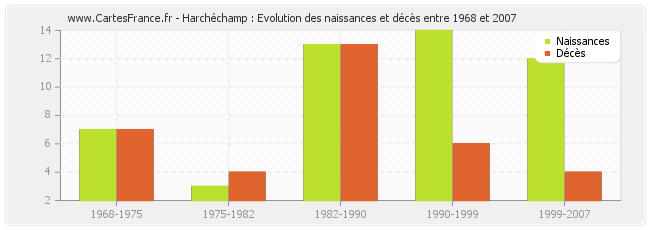 Harchéchamp : Evolution des naissances et décès entre 1968 et 2007