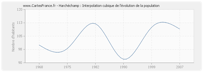 Harchéchamp : Interpolation cubique de l'évolution de la population