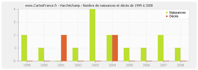 Harchéchamp : Nombre de naissances et décès de 1999 à 2008