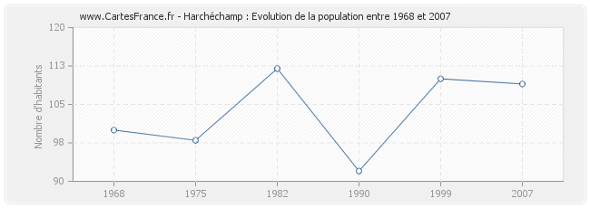 Population Harchéchamp