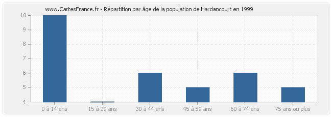 Répartition par âge de la population de Hardancourt en 1999