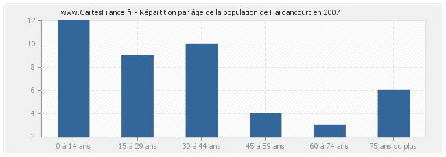 Répartition par âge de la population de Hardancourt en 2007
