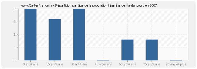 Répartition par âge de la population féminine de Hardancourt en 2007