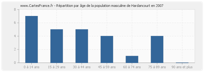 Répartition par âge de la population masculine de Hardancourt en 2007