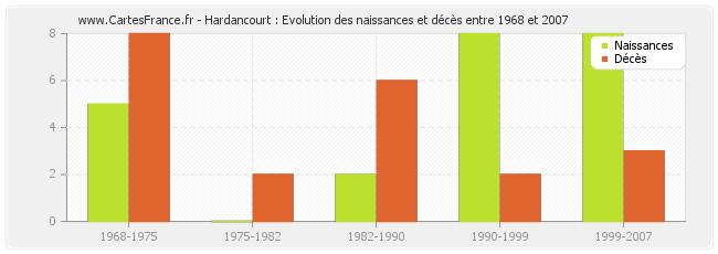 Hardancourt : Evolution des naissances et décès entre 1968 et 2007