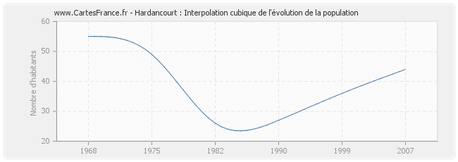 Hardancourt : Interpolation cubique de l'évolution de la population