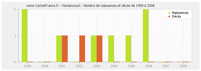 Hardancourt : Nombre de naissances et décès de 1999 à 2008