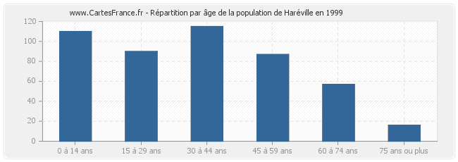Répartition par âge de la population de Haréville en 1999