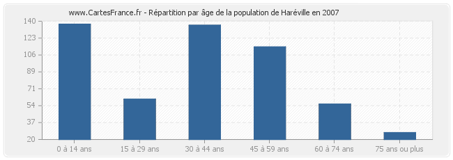 Répartition par âge de la population de Haréville en 2007