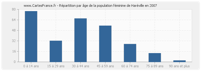 Répartition par âge de la population féminine de Haréville en 2007
