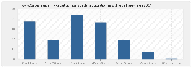 Répartition par âge de la population masculine de Haréville en 2007