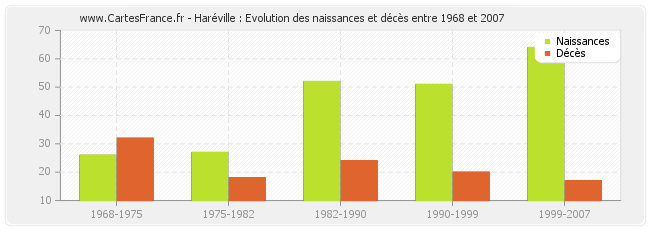 Haréville : Evolution des naissances et décès entre 1968 et 2007