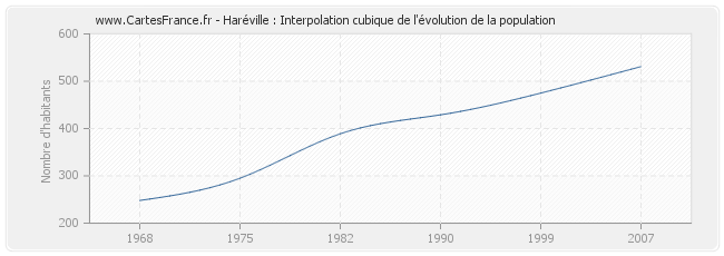 Haréville : Interpolation cubique de l'évolution de la population