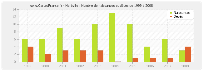 Haréville : Nombre de naissances et décès de 1999 à 2008