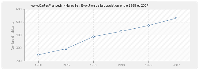 Population Haréville