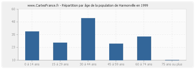 Répartition par âge de la population de Harmonville en 1999