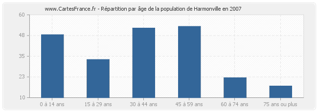 Répartition par âge de la population de Harmonville en 2007