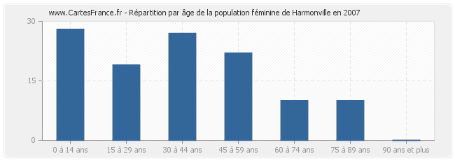 Répartition par âge de la population féminine de Harmonville en 2007