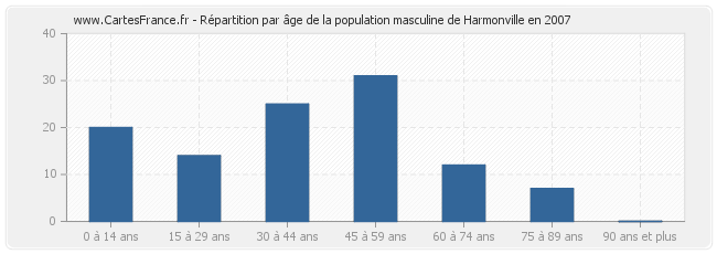 Répartition par âge de la population masculine de Harmonville en 2007