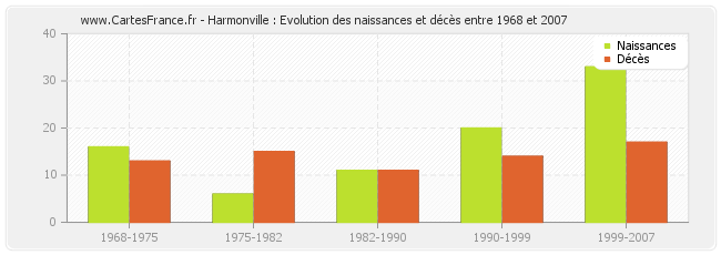 Harmonville : Evolution des naissances et décès entre 1968 et 2007