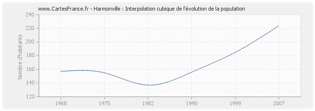 Harmonville : Interpolation cubique de l'évolution de la population