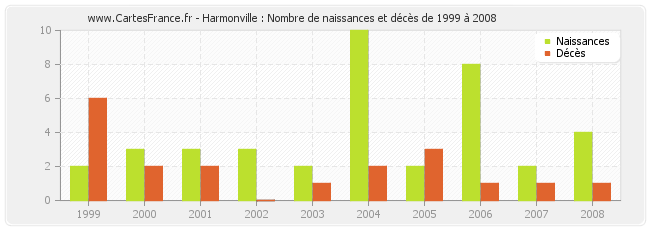 Harmonville : Nombre de naissances et décès de 1999 à 2008