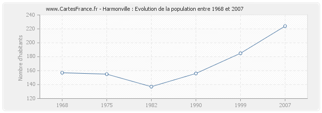 Population Harmonville