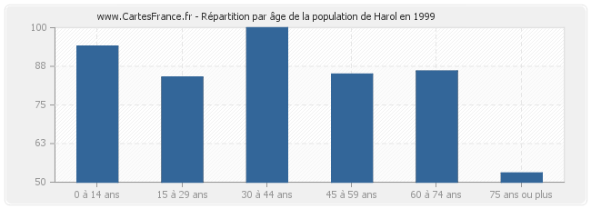 Répartition par âge de la population de Harol en 1999