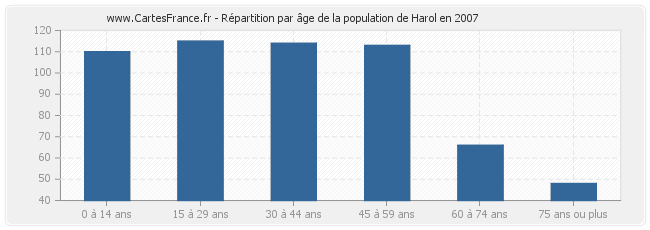 Répartition par âge de la population de Harol en 2007