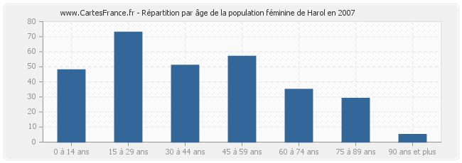 Répartition par âge de la population féminine de Harol en 2007