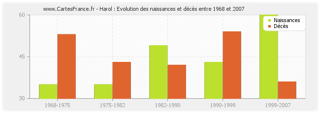 Harol : Evolution des naissances et décès entre 1968 et 2007