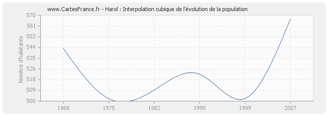 Harol : Interpolation cubique de l'évolution de la population
