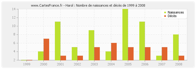 Harol : Nombre de naissances et décès de 1999 à 2008