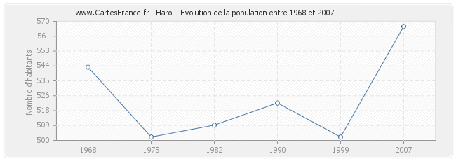 Population Harol