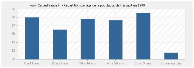 Répartition par âge de la population de Harsault en 1999