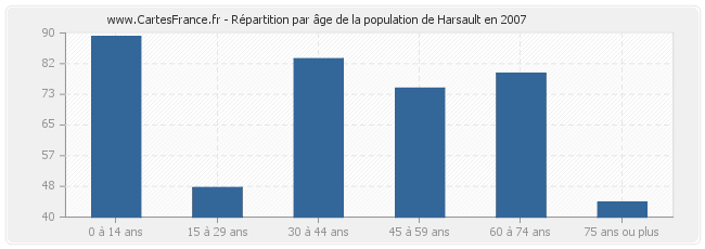 Répartition par âge de la population de Harsault en 2007