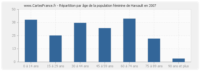 Répartition par âge de la population féminine de Harsault en 2007