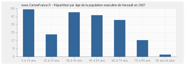 Répartition par âge de la population masculine de Harsault en 2007