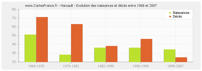 Harsault : Evolution des naissances et décès entre 1968 et 2007