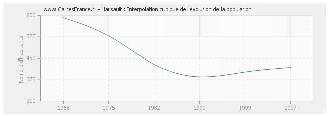 Harsault : Interpolation cubique de l'évolution de la population
