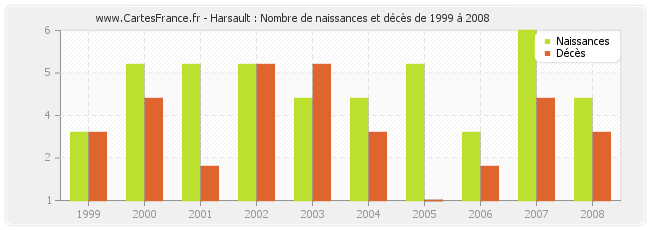 Harsault : Nombre de naissances et décès de 1999 à 2008