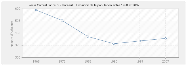 Population Harsault