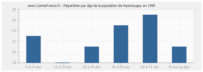 Répartition par âge de la population de Hautmougey en 1999