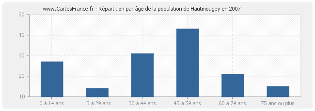 Répartition par âge de la population de Hautmougey en 2007